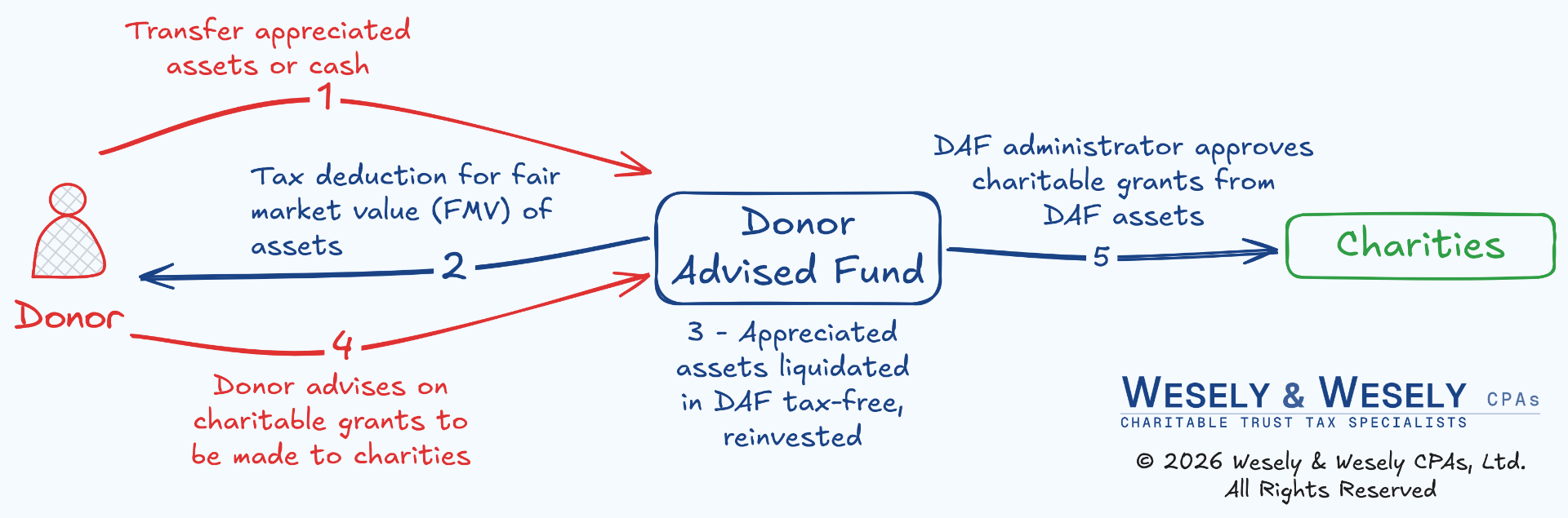 Diagram of a Donor Advised Fund: the donor transfers appreciated assets or cash, takes a tax deduction for the fair market value of the assets, the assets are liquidated tax-free inside the DAF and reinvested, and the donor advises on charitable grants that the DAF administrator approves and pays out to charities.