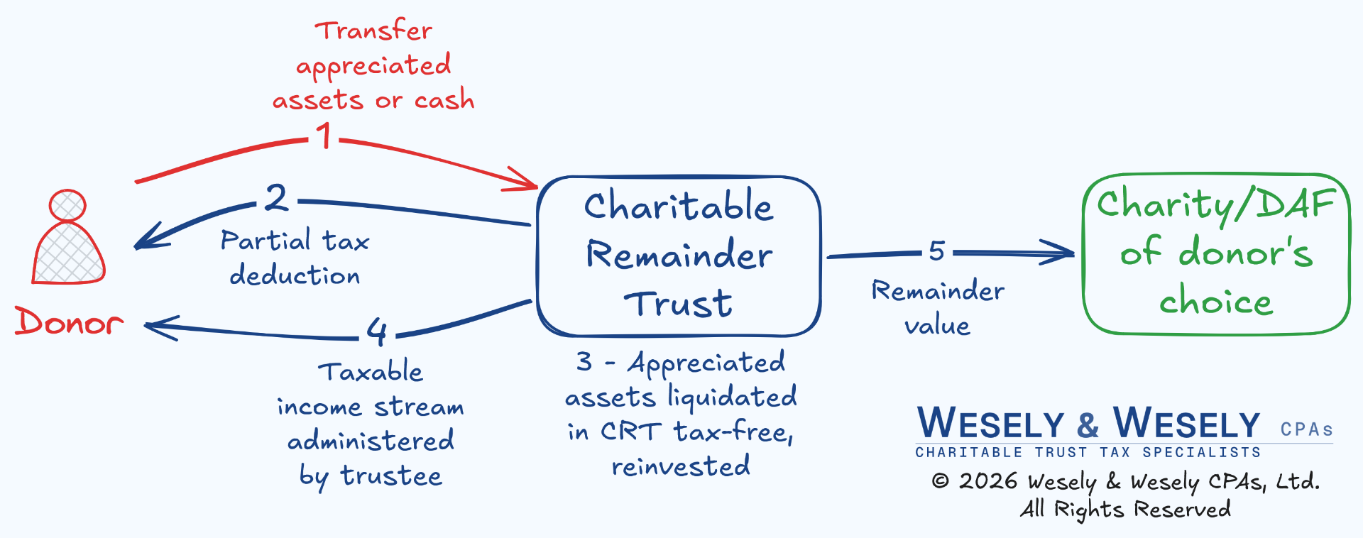 Horizontal diagram of a Charitable Remainder Trust: the donor transfers an appreciated asset into the trust, receives a partial tax deduction and an income stream, the asset is sold inside the trust without paying capital-gains tax, and the remainder passes to the donor's chosen charities.