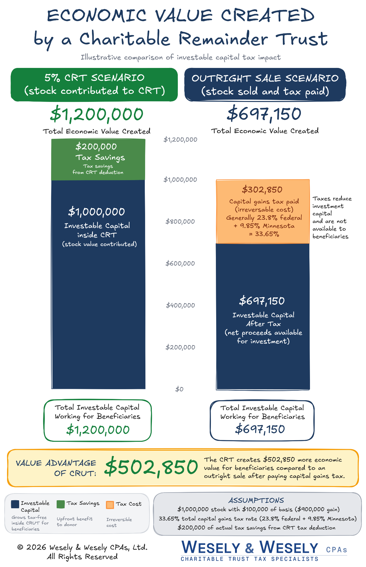 Side-by-side comparison of giving an appreciated stock position through a charitable remainder unitrust versus selling it outright: the CRUT route preserves more capital for both the donor's income stream and the charitable remainder by avoiding the upfront capital-gains tax.