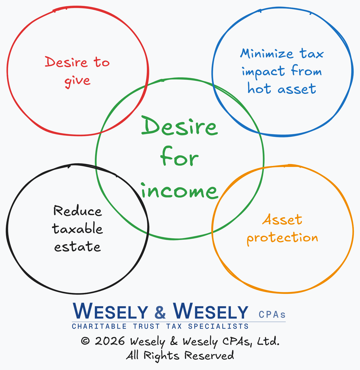 Diagram of five overlapping circles representing motivations that lead to a charitable remainder trust: desire to give, minimize tax impact from a hot asset, desire for income, asset protection, and reducing taxable estate.